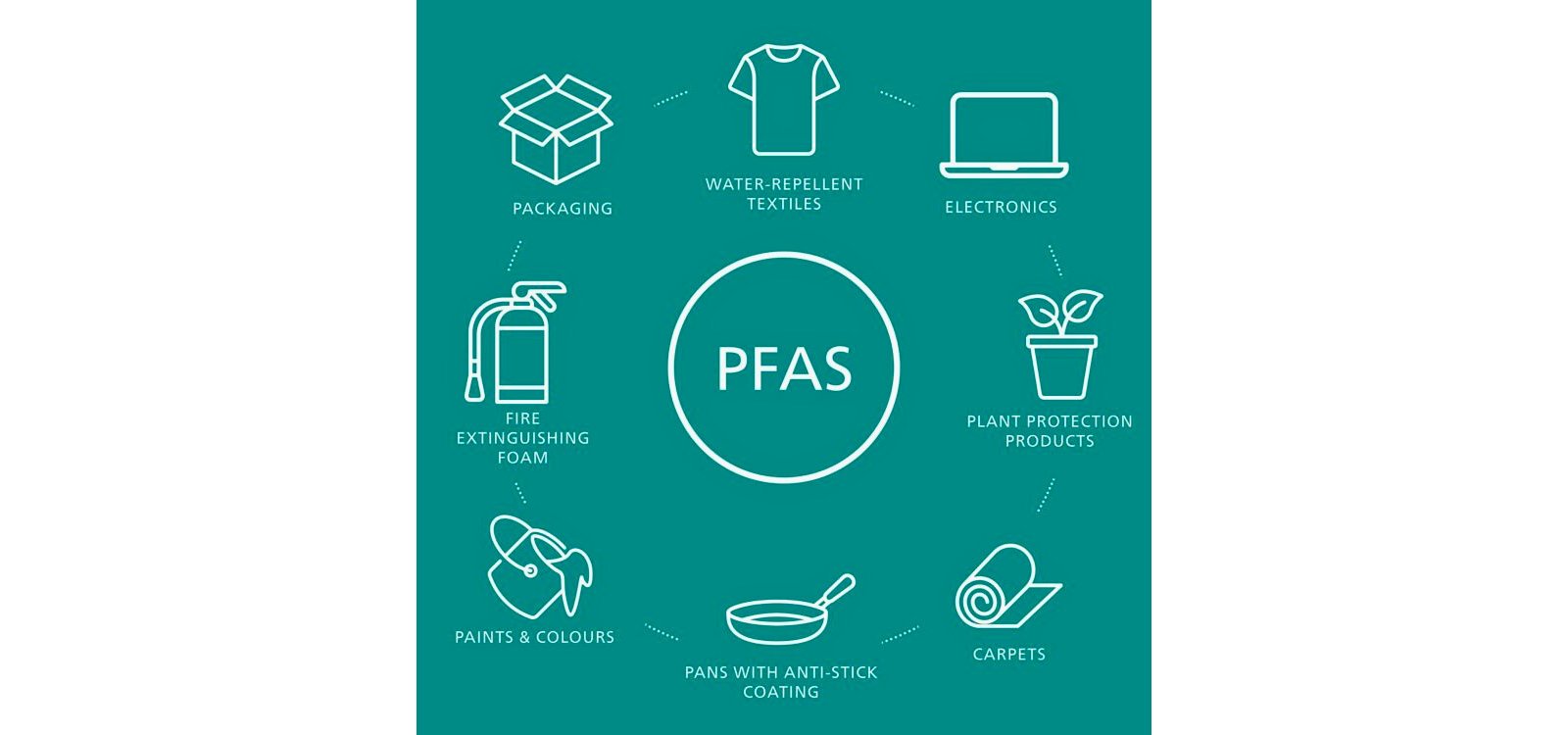 diagram of PFAS products